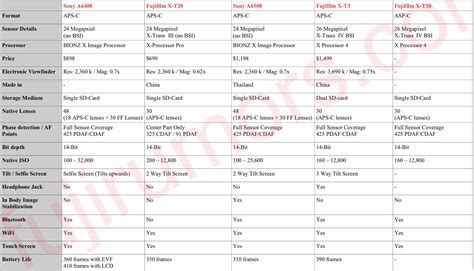 Competition Compared: Sony a6400 vs Fujifilm X-T20 vs Fujifilm X-T3 vs ...