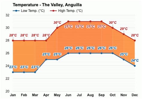 Yearly & Monthly weather - The Valley, Anguilla