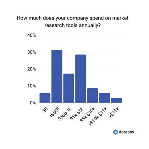 12 Best Tools Marketers Use for Market Research | Databox