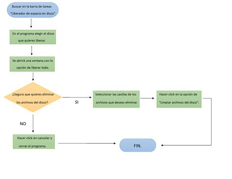 Diagramas de flujo de SO - Buscar en la barra de tareas “Liberador de espacio en disco”. En el ...