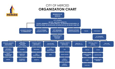 City Organizational Chart | Merced, CA