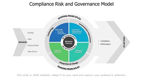 Compliance Risk And Governance Model | PowerPoint Presentation Designs | Slide PPT Graphics ...