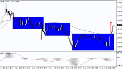 What is the Box theory? | EBC Financial Group