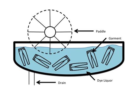 Textile Dyeing Methods and Techniques - FeltMagnet