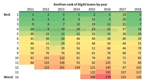 Visual KenPom Rankings by Conference | Giant Killer