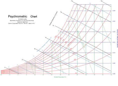 Psychrometric Chart Explained Psychrometric Chart Refrigeration And - Minga