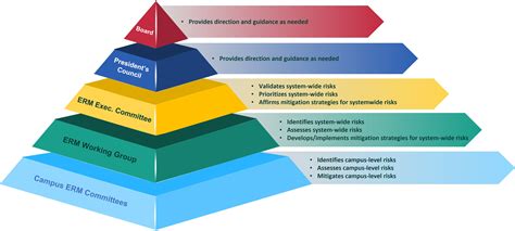 Enterprise Risk Management Governance Structure | UMass Office of the President