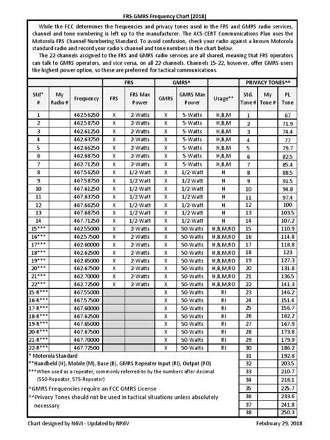 FRS GMRS Frequency Chart | PDF | Radio Technology | Service Industries