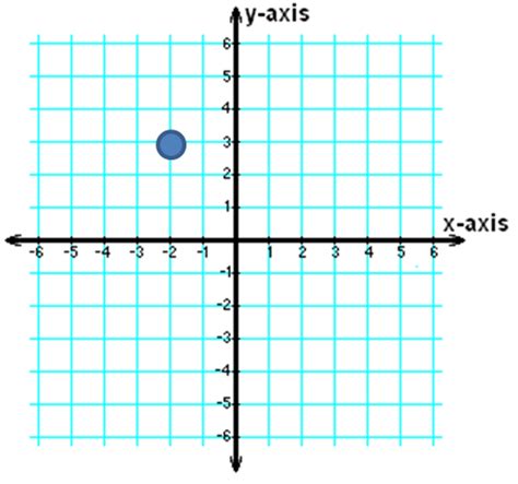 Ordered Pair: Definition & Examples - Video & Lesson Transcript | Study.com