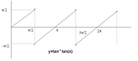 how to draw graph of tan inverse tan x - physicscatalyst's Blog