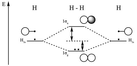 Bonding and Antibonding Molecular Orbitals | Introduction to Chemistry ...