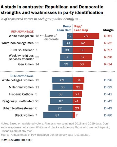 Democrat Vs Republican States 2022