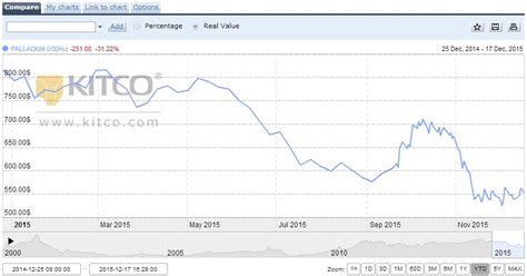 Palladium Price: The Next Bull Run?