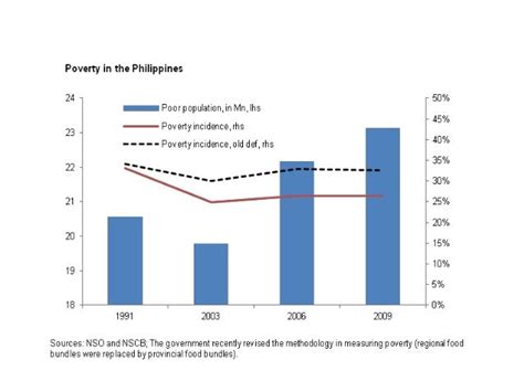 Poverty in the Philippines Facts, Statistics & Images