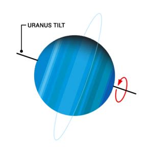 5 Facts of Ice-Cold Planet Uranus [Infographic] - Earth How