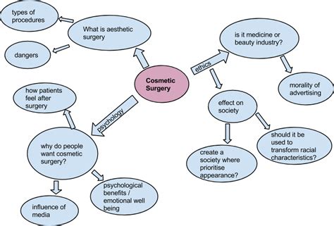 Psychological Impact of Cosmetic Surgery and the Associated Ethical Issues - Blog