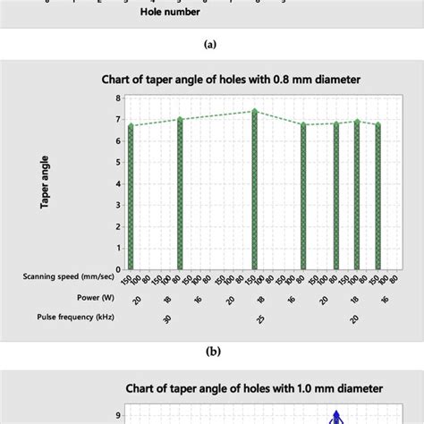 (a) Taper angle of each hole, Chart of taper angle of (b) 0.8 mm and... | Download Scientific ...