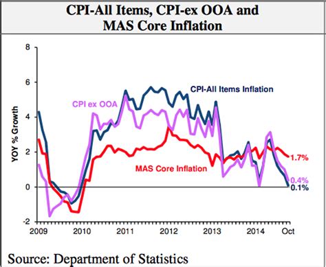 Inflation in Singapore reaches a new historic low | MoneyDigest.sg