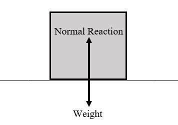 Normal Reaction | Force, Reactions, How to apply