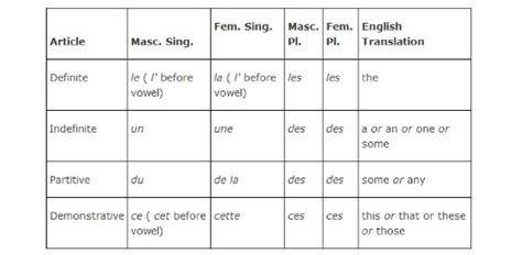 A Quiz On French Articles! | Attempts: 12842 - Trivia & Questions