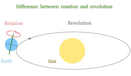 Difference between Rotation and Revolution