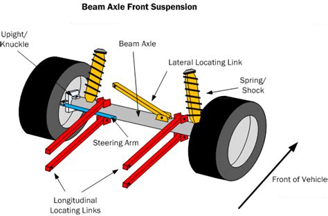 Car Suspension Basics, How-To & Design ... | Car alignment, Car axle ...