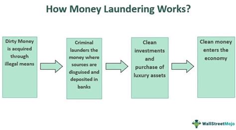 Money Laundering - Meaning, Explained, Stages, Examples