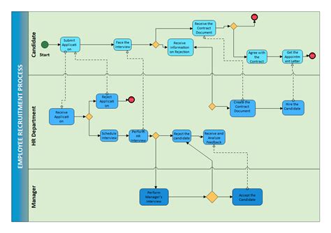 Free Editable BPMN Examples | EdrawMax Online