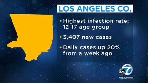 Los Angeles County: Young people lead the way in rising COVID-19 case ...