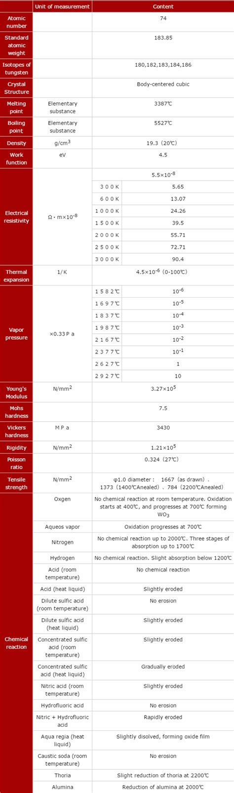 Basic physical properties of tungsten | Melting point・specific gravity・electric resistance ...