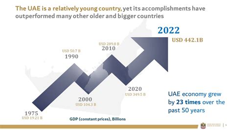 UAE GDP & Growth | UAE Embassy in Washington, DC