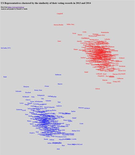 Visualized grouping of US Congress members by similarities in their ...