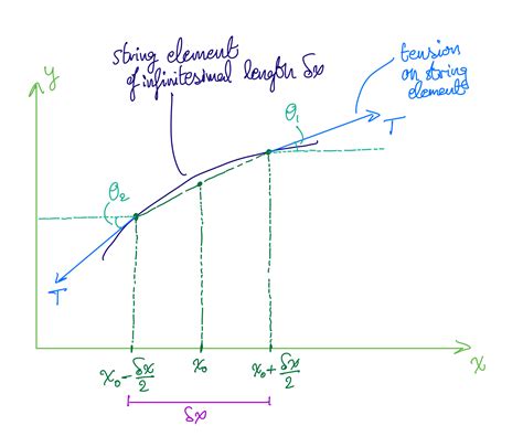 Waves I: The Wave Equation for Waves on a String