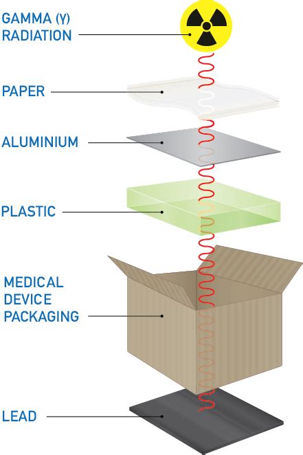 Gamma Sterilization Services - VPT Rad