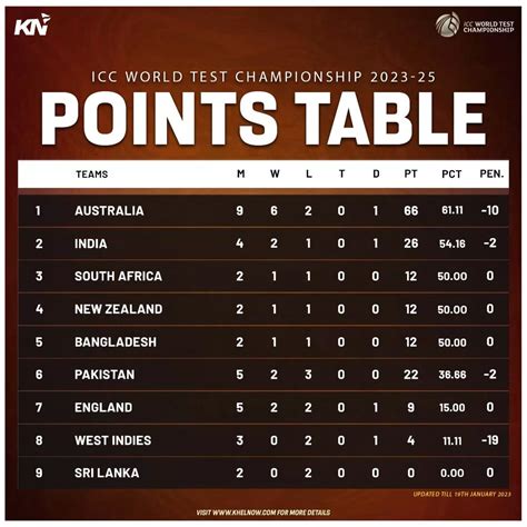 ICC World Test Championship 2023-25 Points Table after 1st Test, Australia vs West Indies 2024