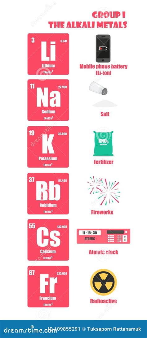 Periodic Table of Element Group I the Alkali Metals Stock Illustration - Illustration of element ...