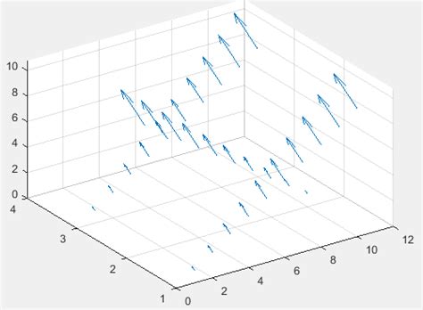 3D Quiver or Vector Plot in MATLAB | Delft Stack