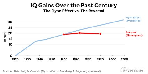 Are we getting dumber? – Kevin Drum