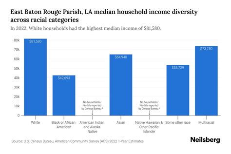 East Baton Rouge Parish, LA Median Household Income By Race - 2024 ...