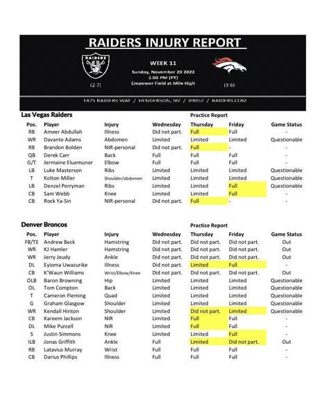 Raiders/Broncos Final Injury Report Friday 11/18/2022 (highlight ...