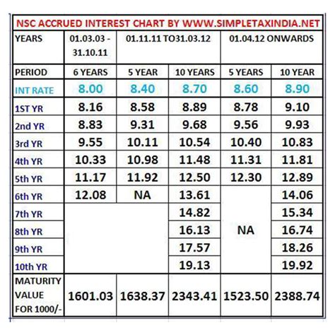 Certificate Interest Rates | TUTORE.ORG - Master of Documents