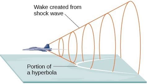 The Hyperbola | Precalculus