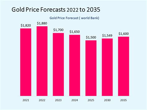 Gold Price Prediction 2025: Future Forecast