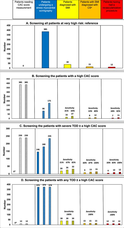 Number of patients undergoing CAC score measurement and stress... | Download Scientific Diagram