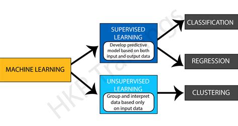 Most Used Algorithms In Machine Learning | tunersread.com