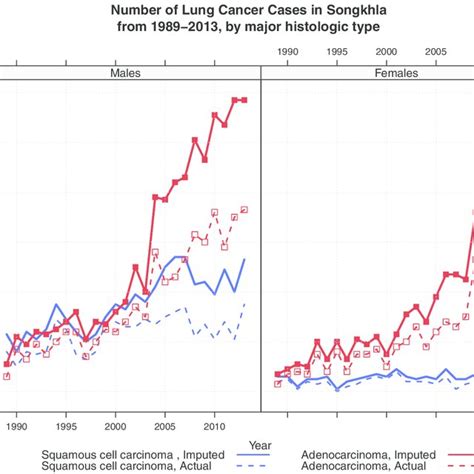 Number of lung cancer cases for the two major histologic types, SCC and... | Download Scientific ...