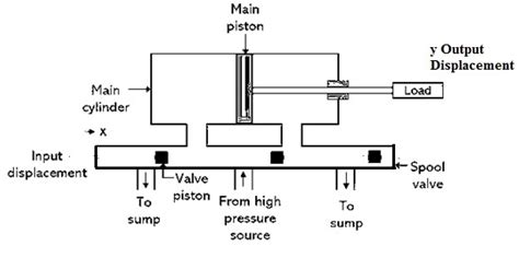 Hydraulic Actuator : Working, Types, Advantages & Its Applications