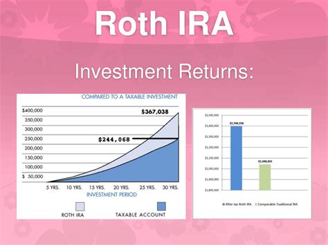 PPT - Roth IRA PowerPoint Presentation, free download - ID:2529066