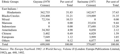 Ethnic groups in Guyana and Suriname | Download Table