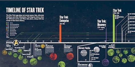 Star Trek Releases Updated Official Timeline For Entire Franchise